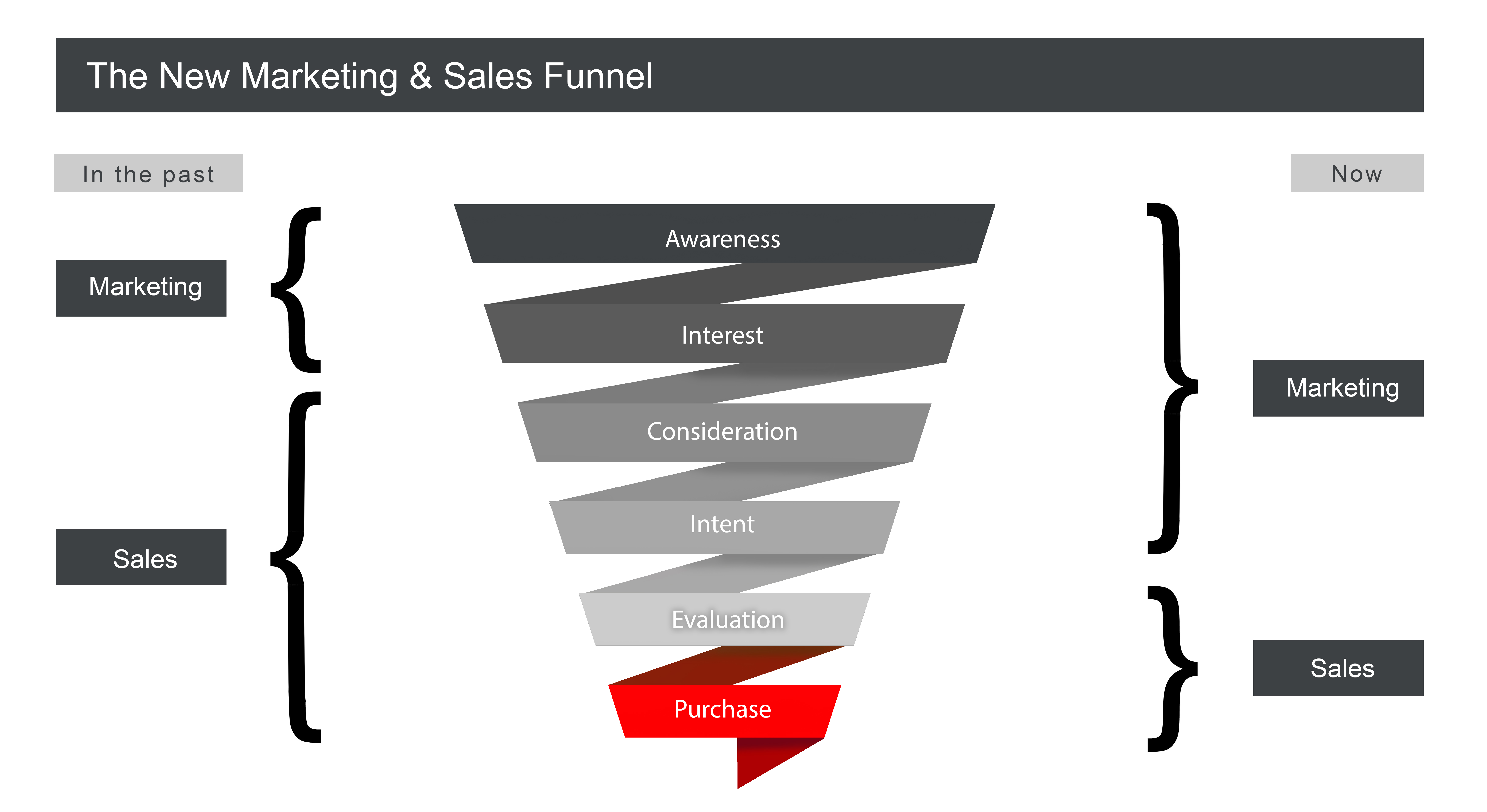 Shift from sales to marketing